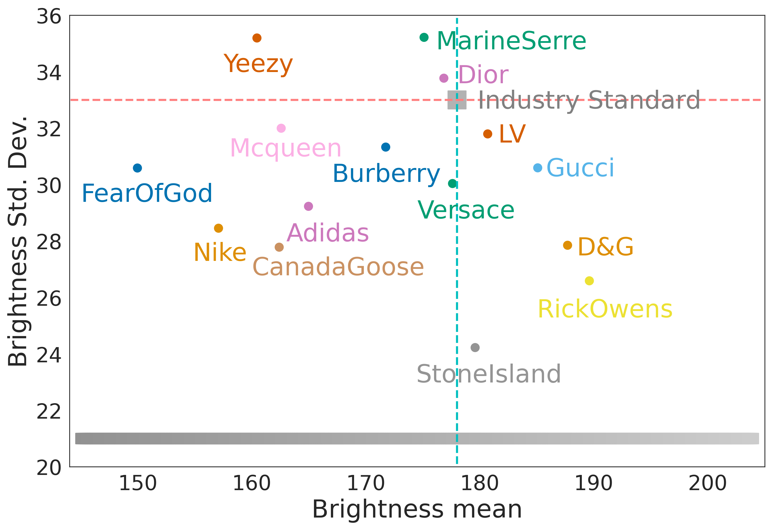 Brand diversity position in terms of model skin tone
