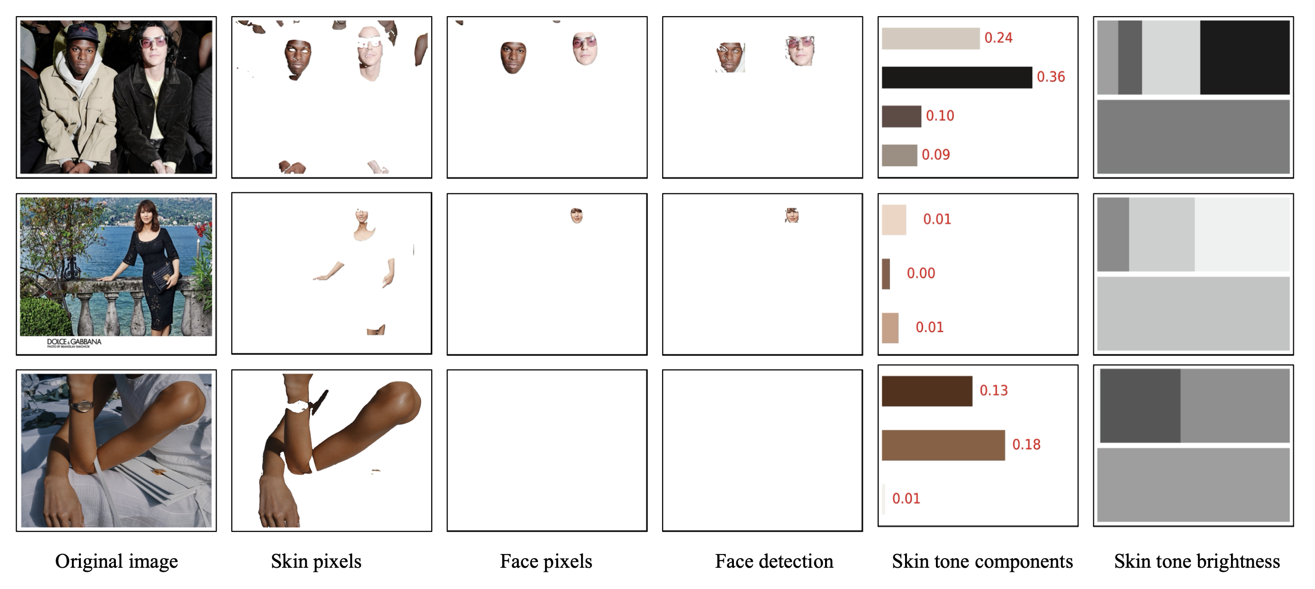 Skin tone detection
