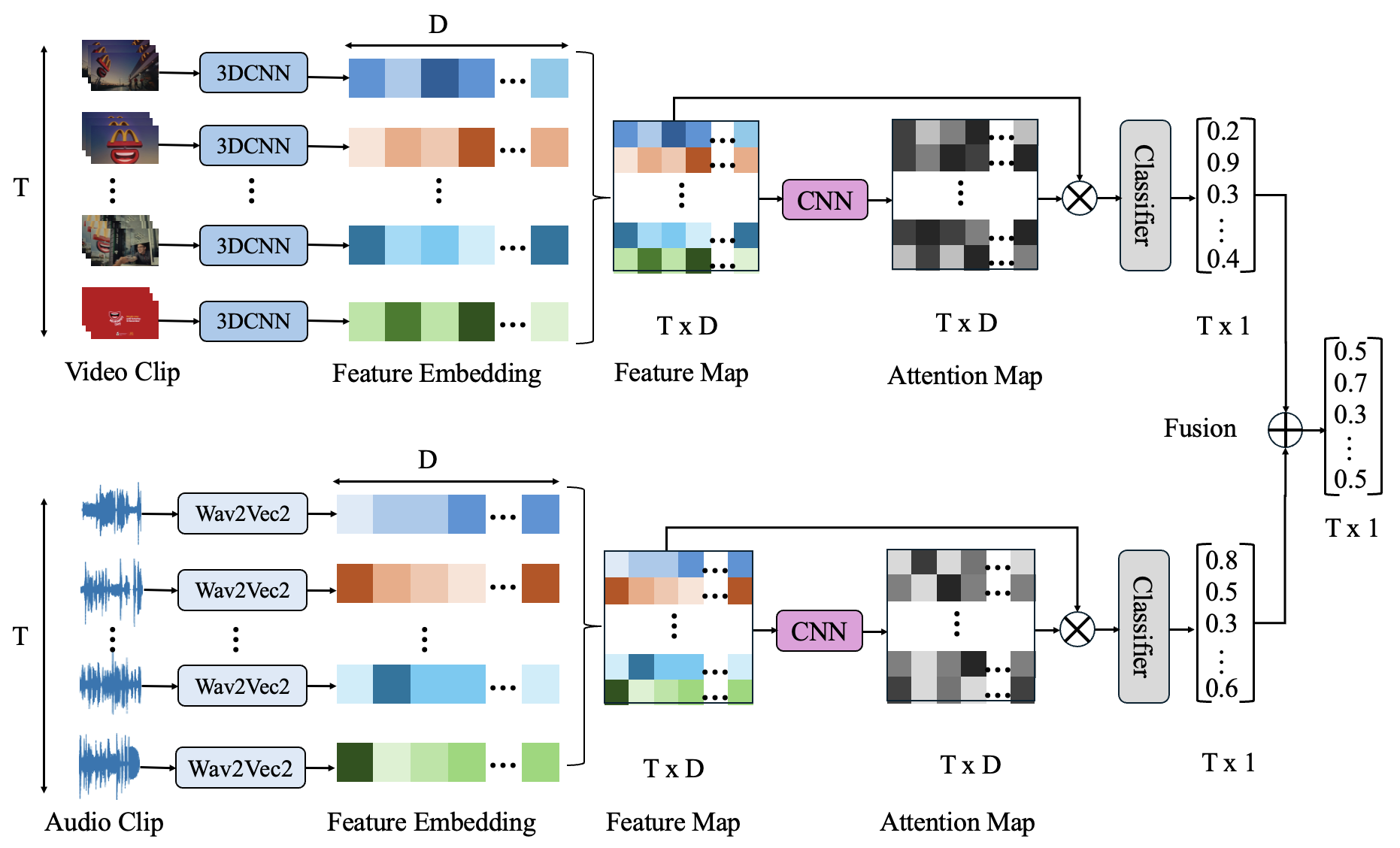 Our Proposed Visual-Audio Fusion Model for Frame Importance Prediction