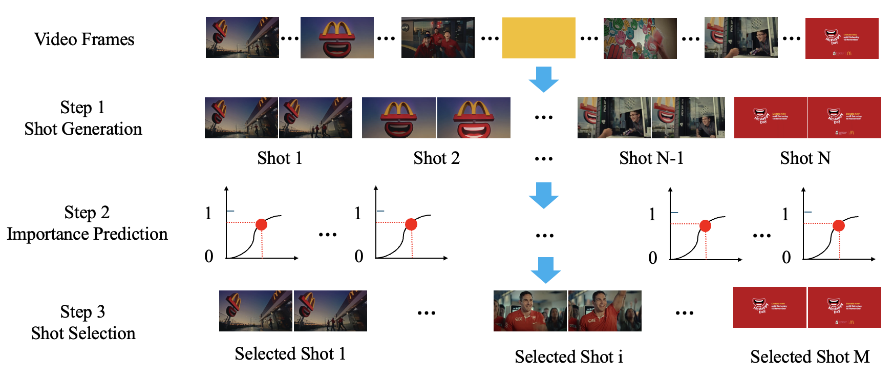 An Overview of the Pipeline for Ad Clipping