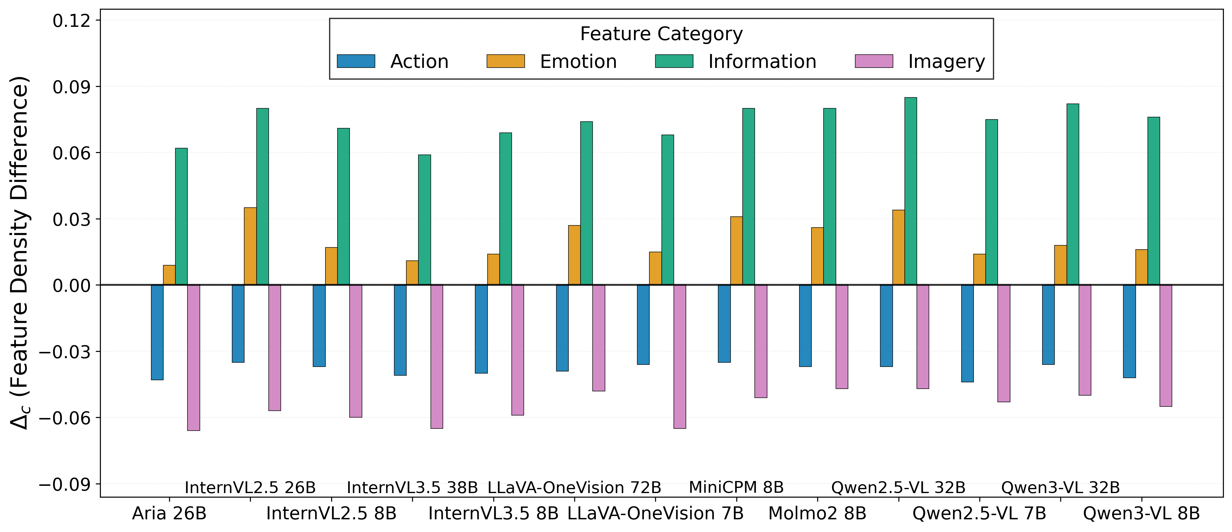 Content feature divergence across models